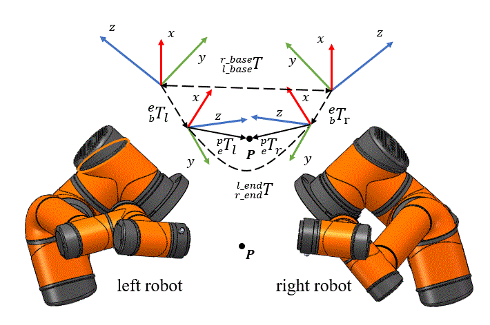 Development of dual-arm mobile robot platform based on ROS | Cobot