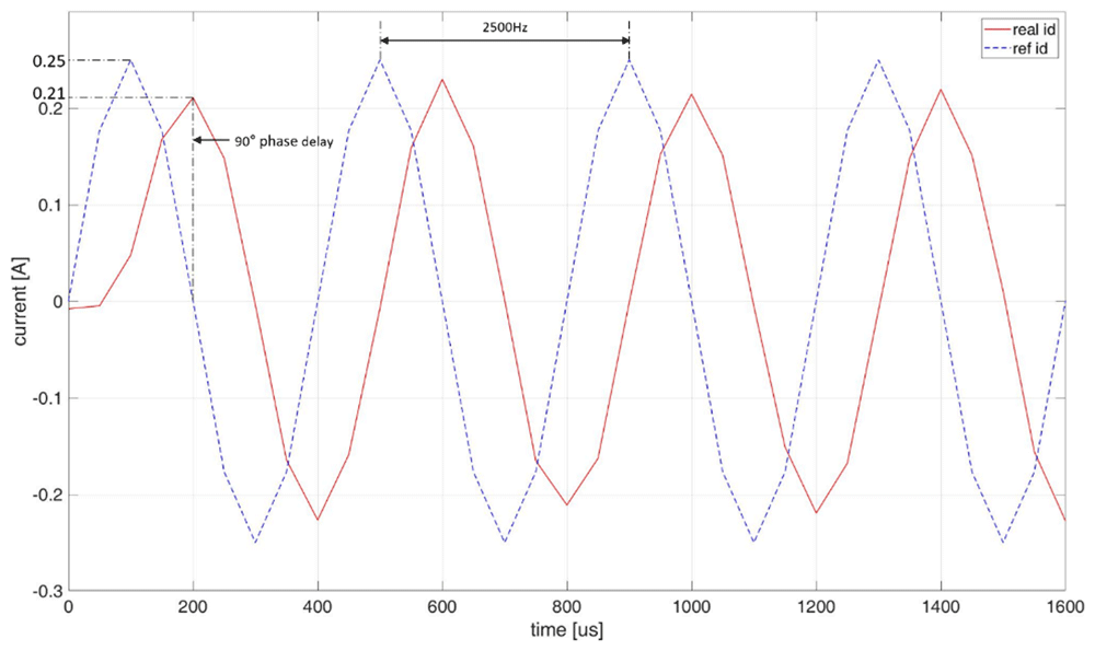 Rapid phase current sampling in a permanent magnet... | Cobot
